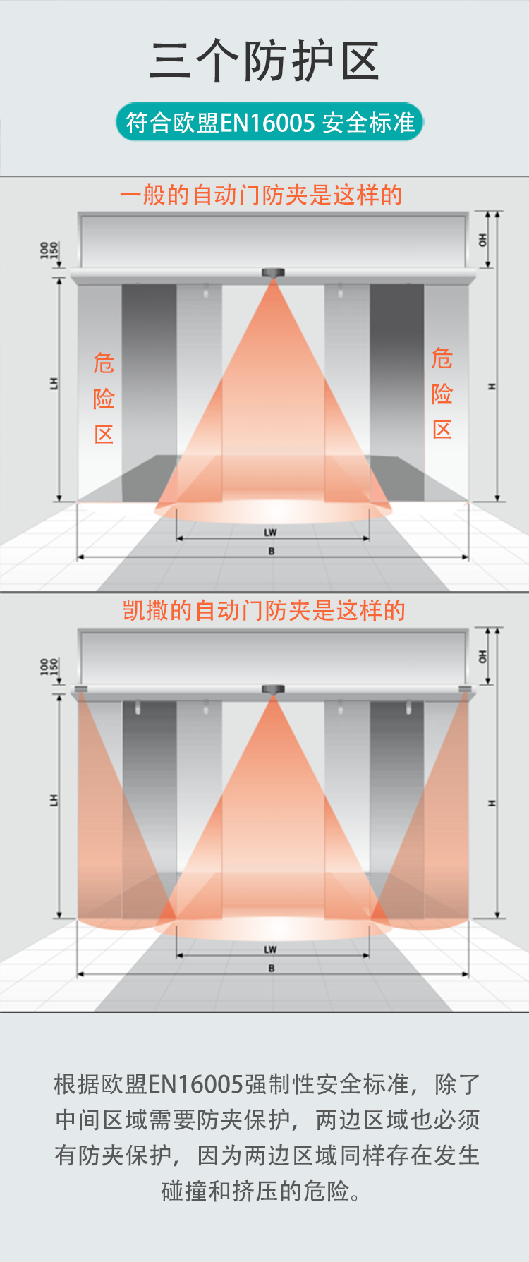 三道防夾的自動門