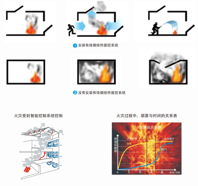 凱撒自動(dòng)開窗器系統(tǒng)——控制系統(tǒng)(Control system)